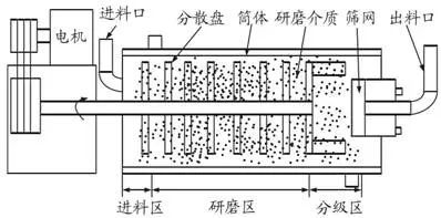 砂磨機研磨腔體